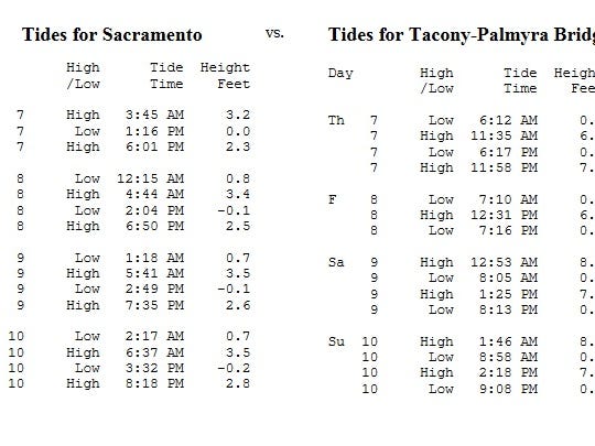 Delaware River Tide Chart