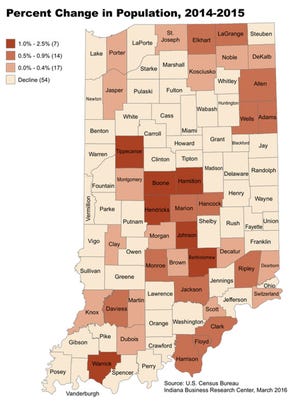 Although more than half of counties in the state saw declines in population, Tippecanoe County experienced substantial growth, according to recently released data from the U.S. Census Bureau.