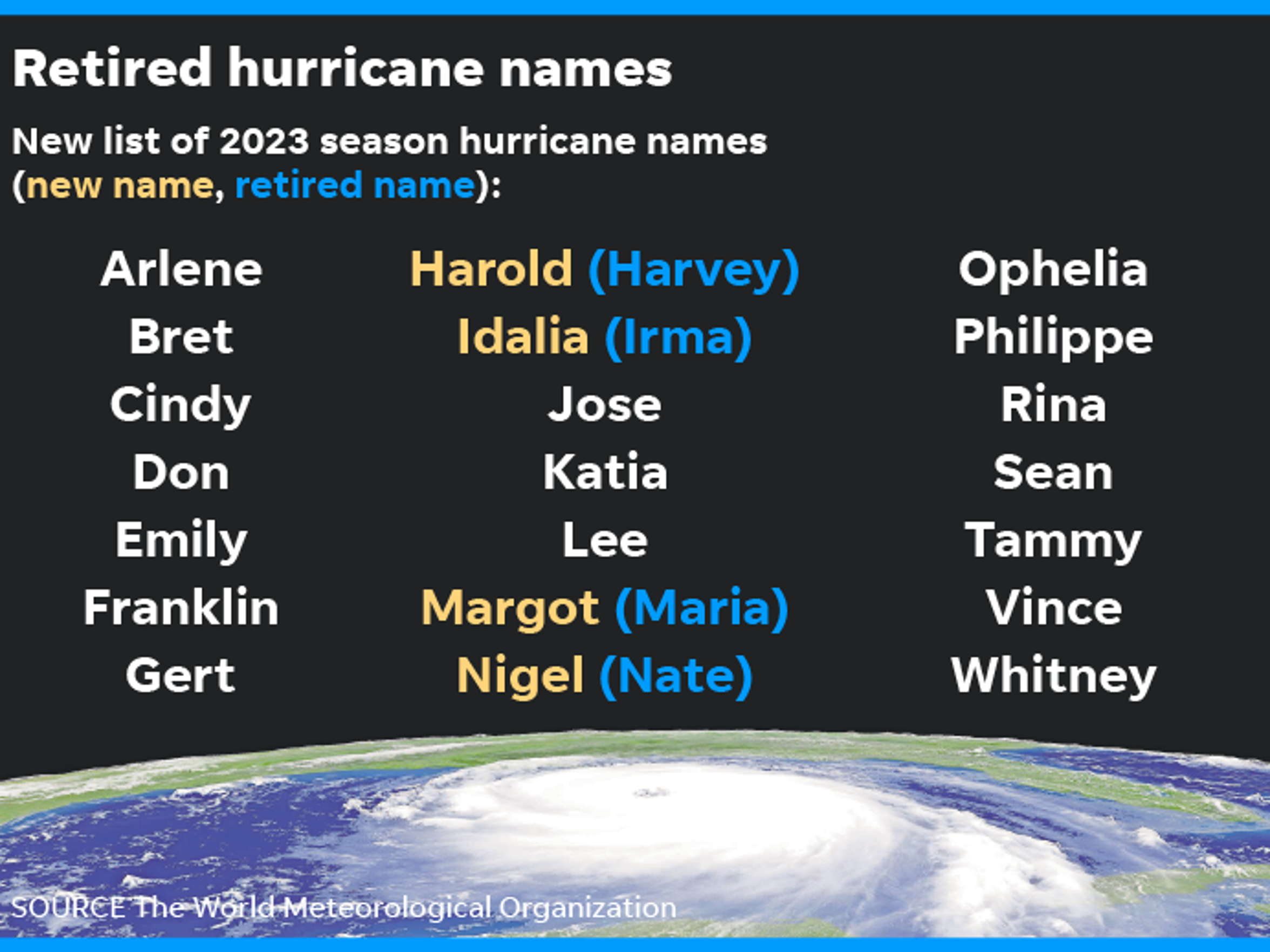 Here's why 'Harvey,' 'Maria' will never be used for other hurricanes