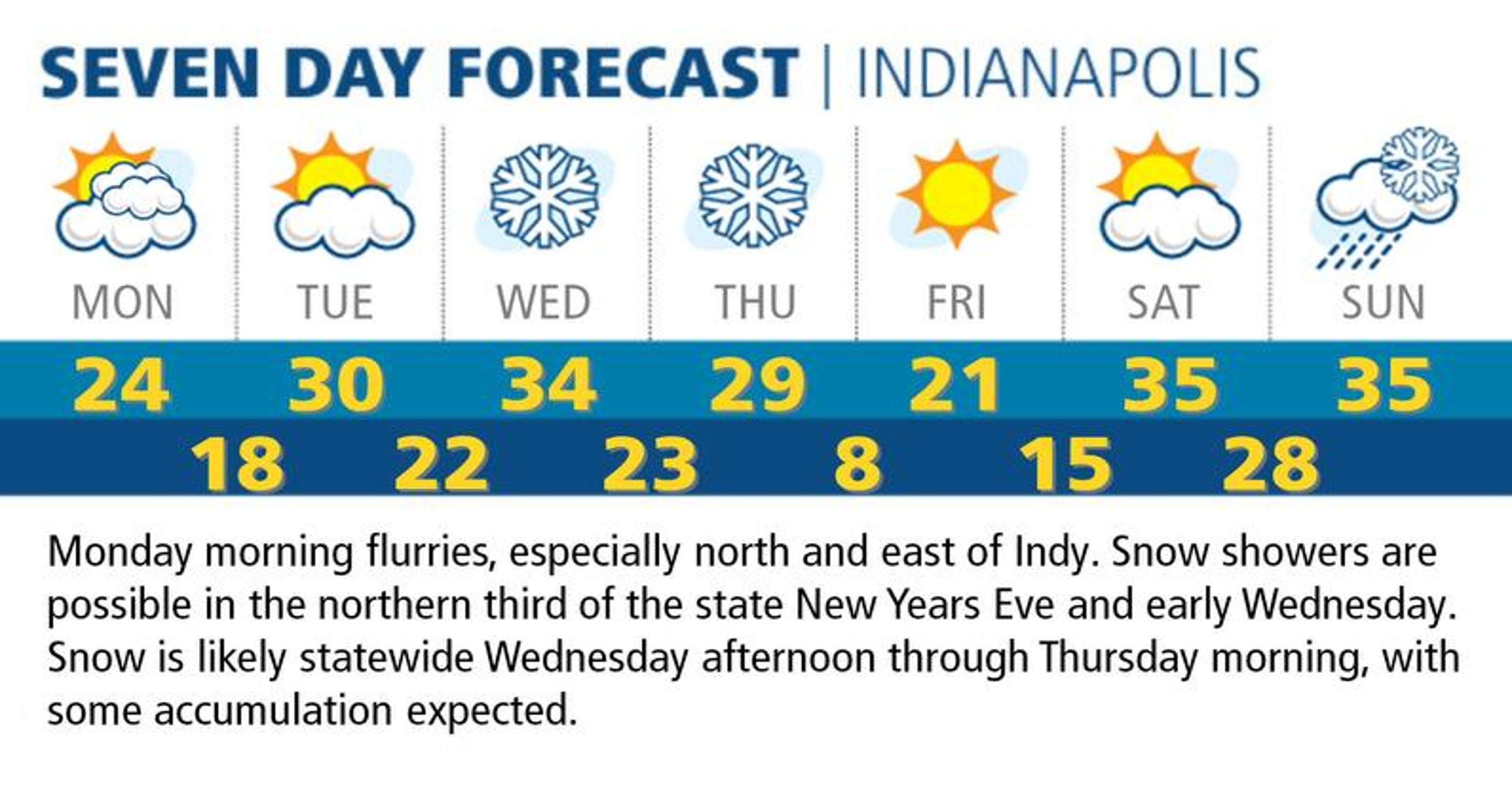 Indianapolis weather Temperatures take plunge