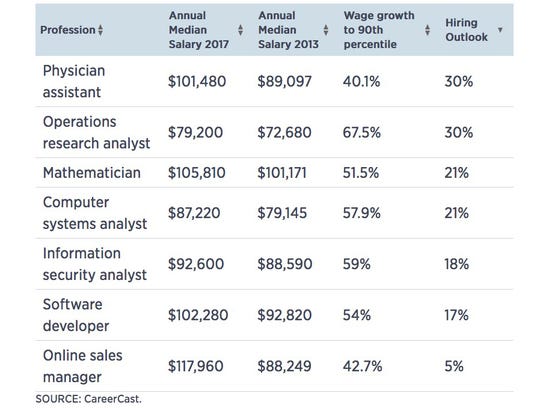 Many of the jobs with fast-growing salaries have strong