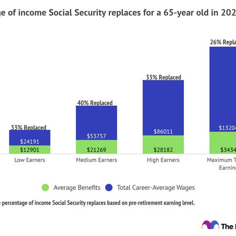 Chart showing percent of income Social Security re