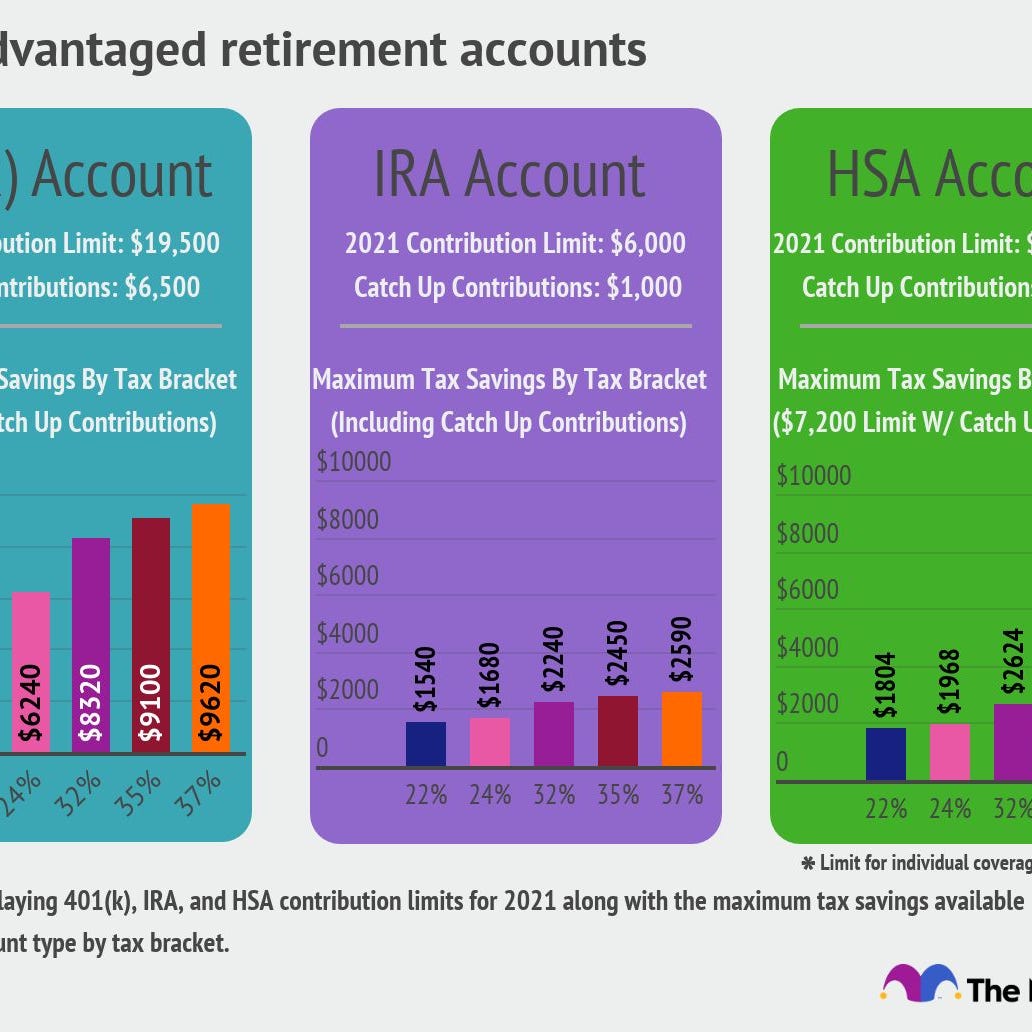 Columns showing maximum contributions and tax savings by bracket for 401(k)s, IRAs, and HSAs