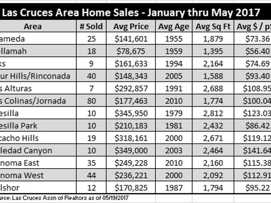 Home sales