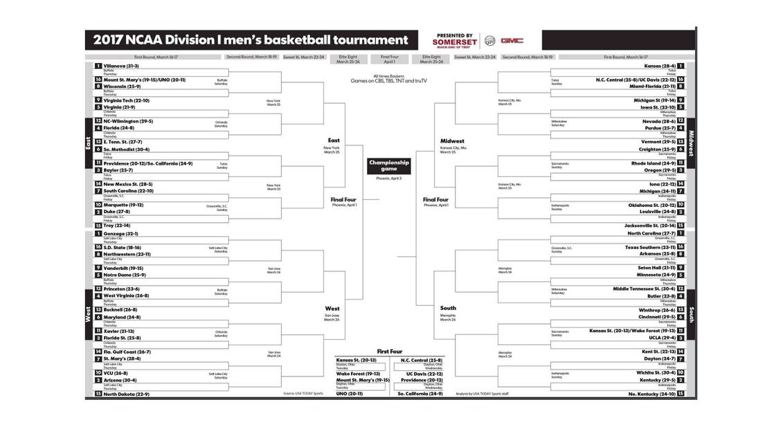 NCAA tournament 2017: Print your updated bracket here