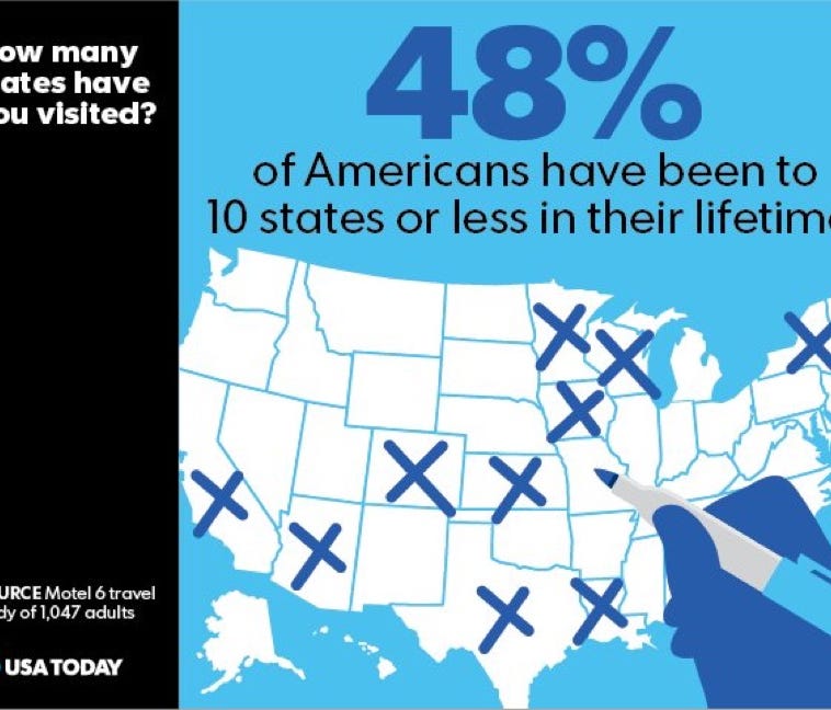 Half of all Amercians have visited 10 or fewer states in their lifetimes.