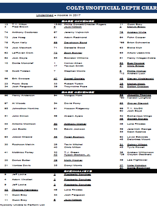 Colts First Depth Chart Raises Questions At Wr Ilb