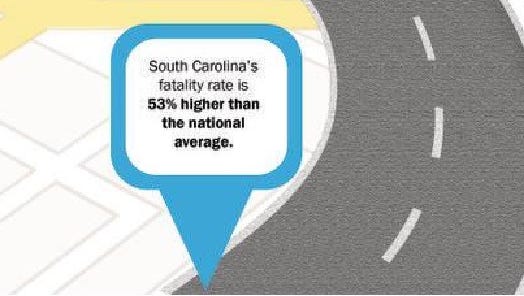 In 2015, South Carolina had the highest fatality rate in the nation for miles traveled.