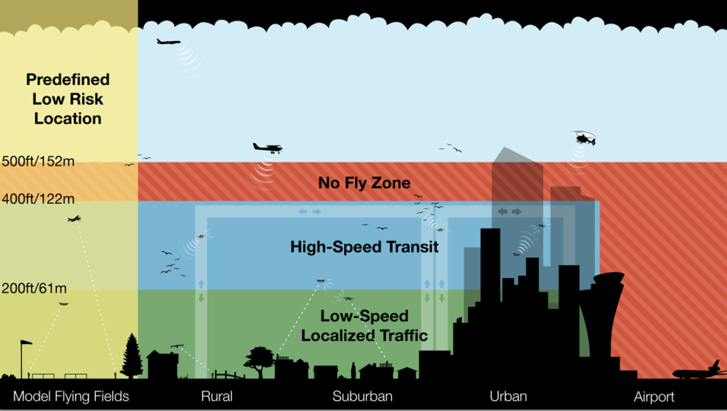 Amazon proposes dividing air into drone zones