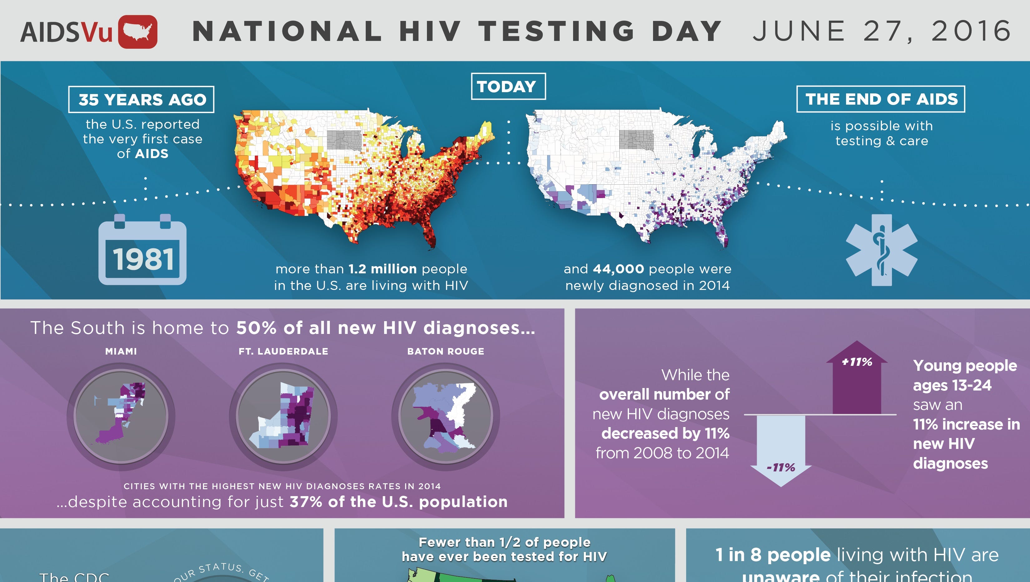 Day Marks Good Opportunity To Get Tested For Hiv
