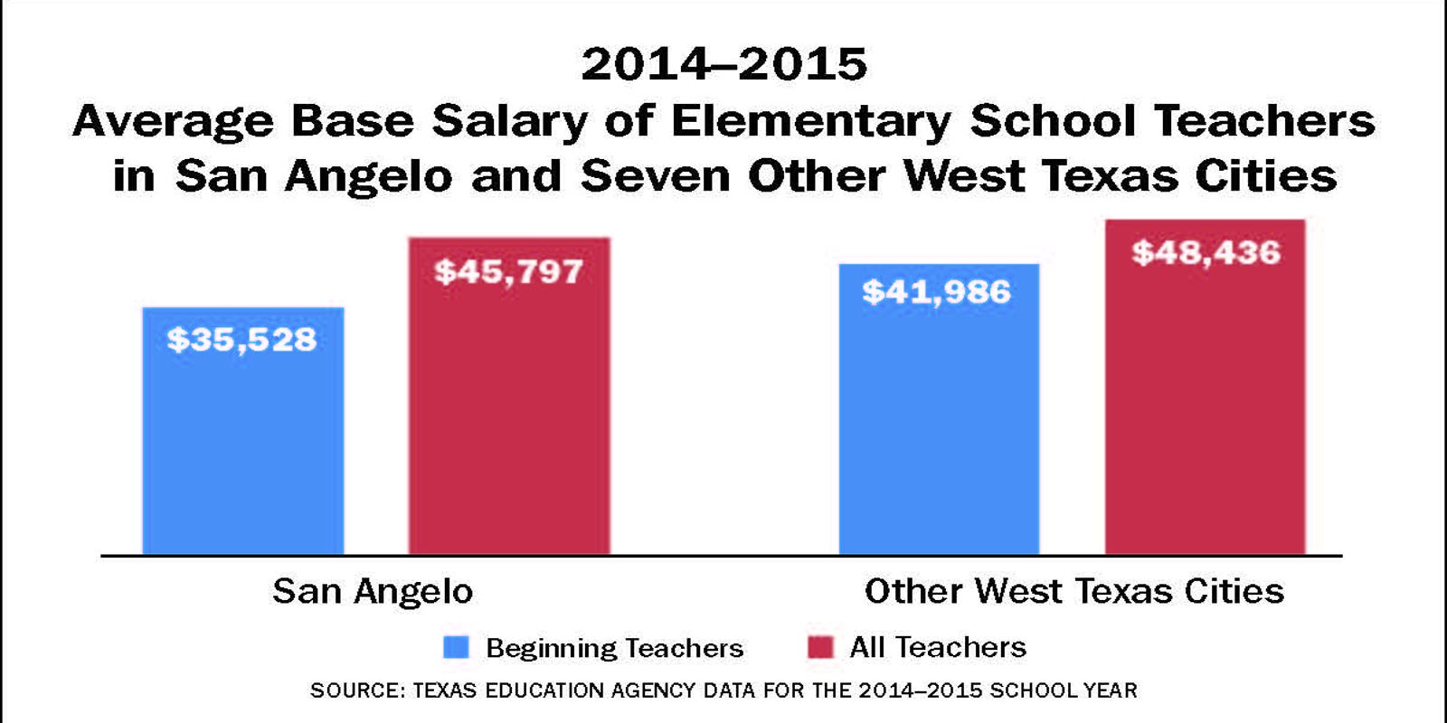 SAISD gets passing grade on elementary staffing