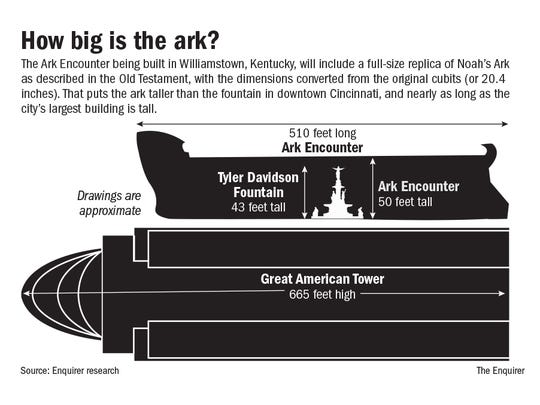 Answers in Genesis' Ark Encounter announces opening date
