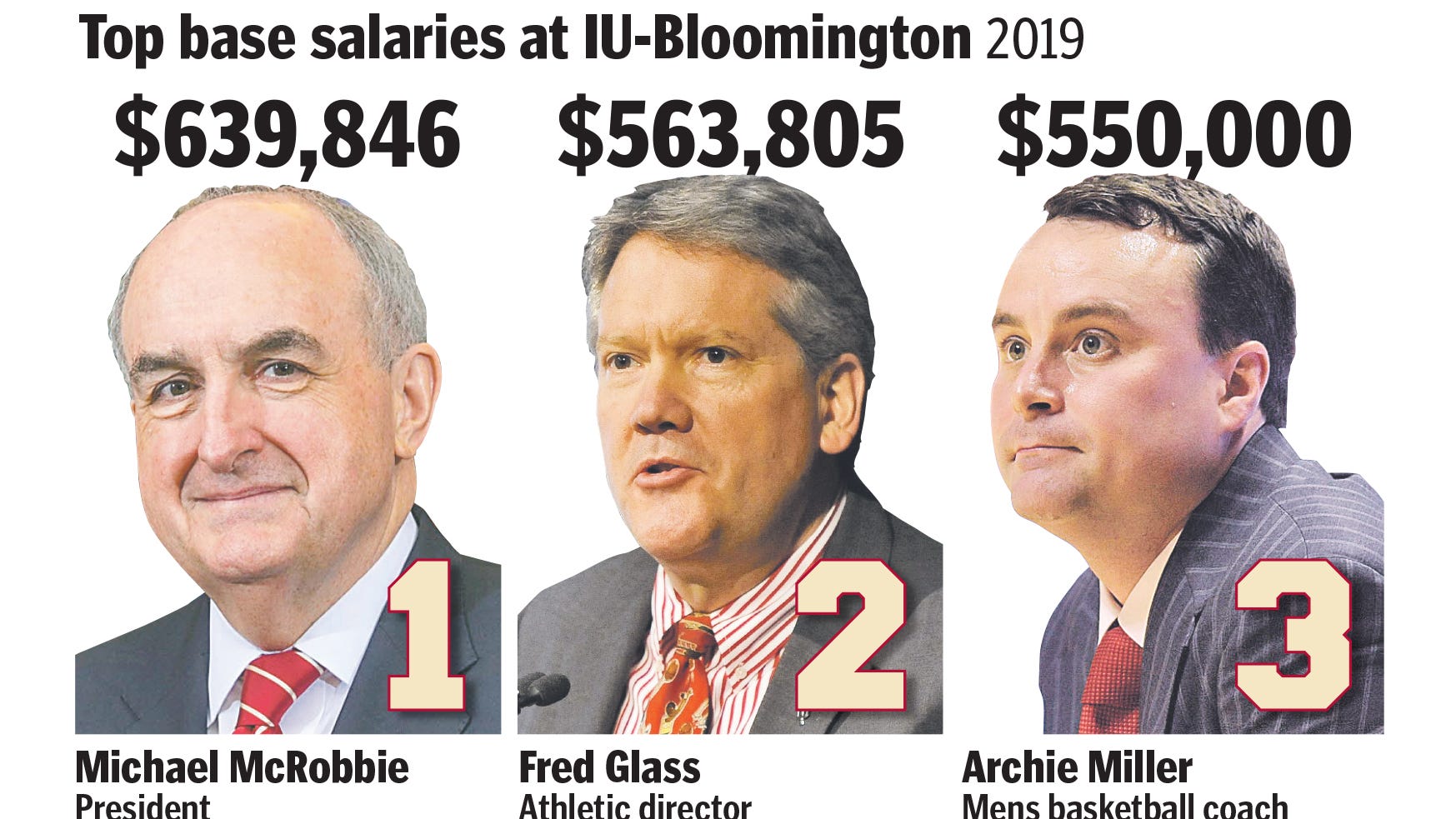 How much do IU employees make?