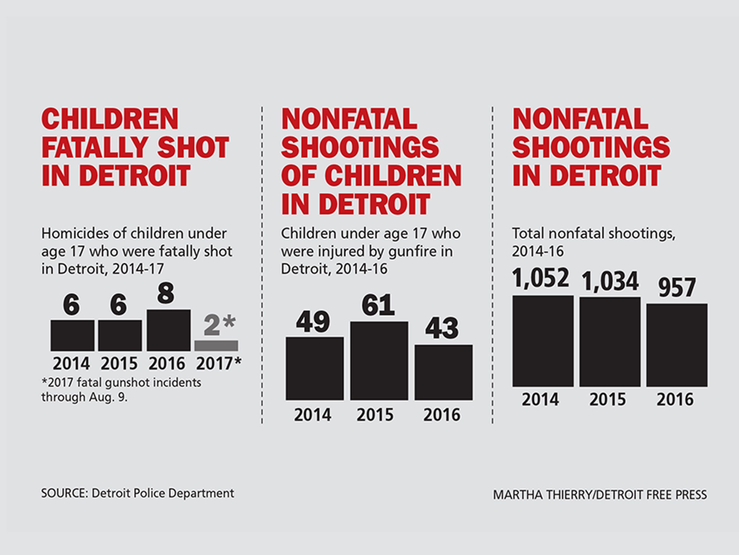 Meet the youngest survivors of Detroit's shootings and violence