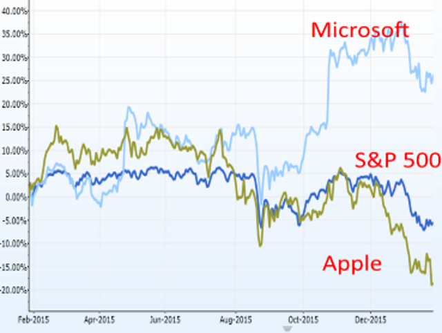 Apple Vs Microsoft Here S Who Won