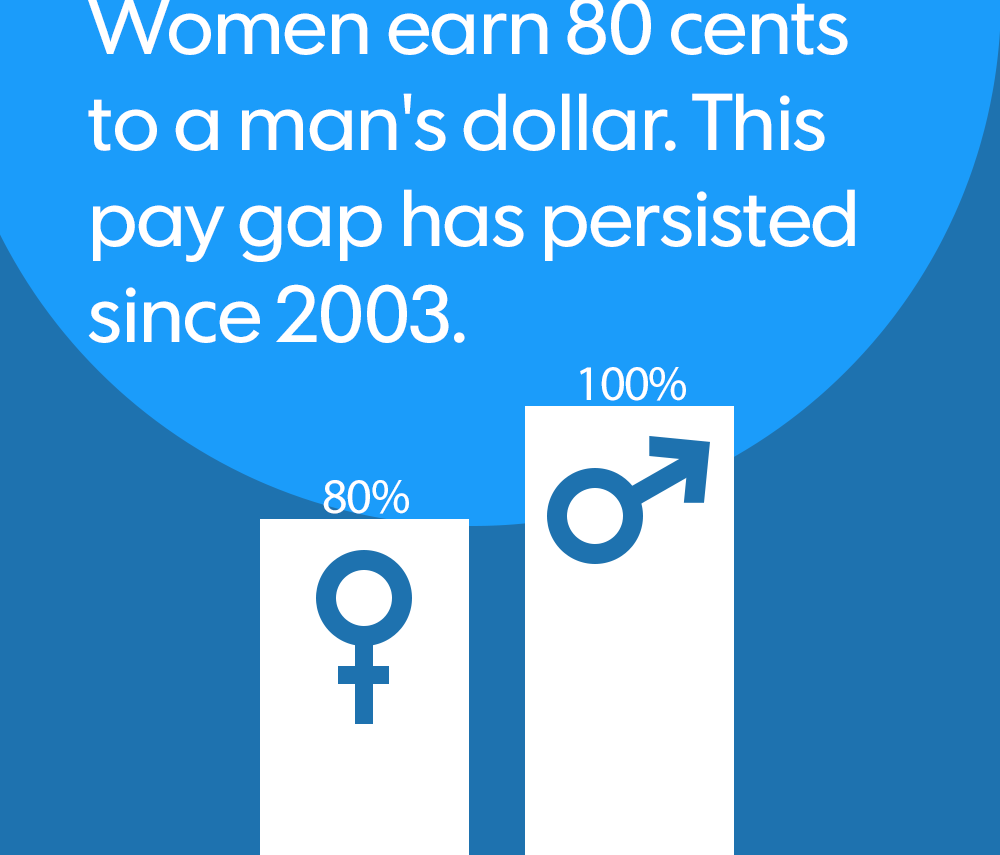 Women earn $0.80 for every $1 a man earns.