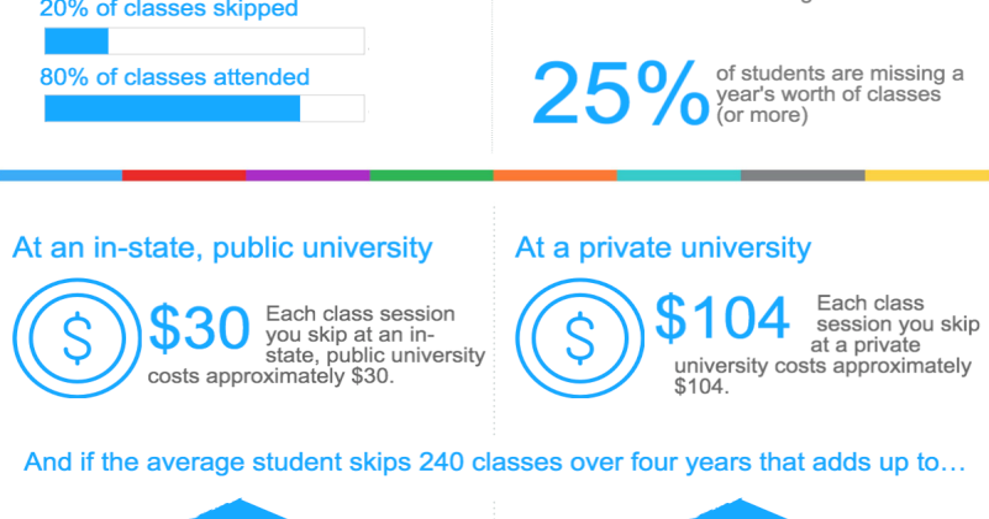 the-cost-of-skipping-class-by-the-numbers