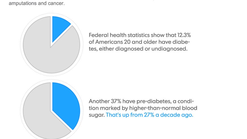 Pre Diabetes Diabetes Rates Fuel National Health Crisis