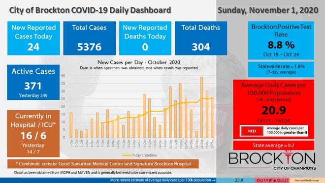 Brockton's COVID-19 Daily Dashboard for Sunday, Nov. 1, 2020.