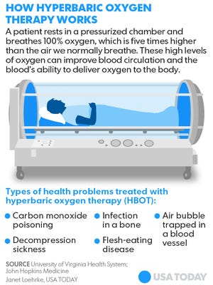 072117-Hyperbaric-oxygen-therapy
