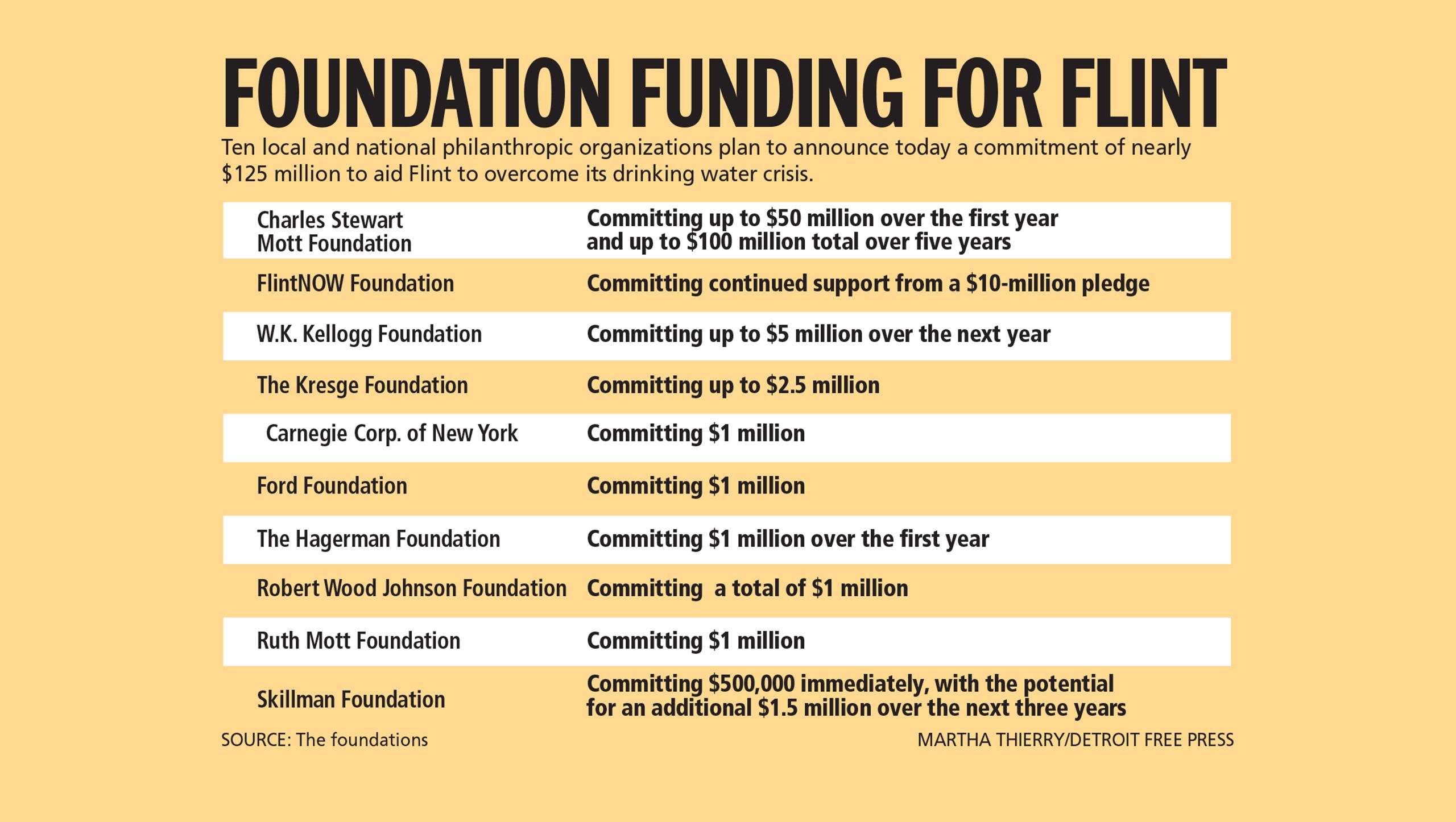 Ten organizations plan to announce a commitment of nearly $125 million to aid Flint to overcome its drinking water crisis.