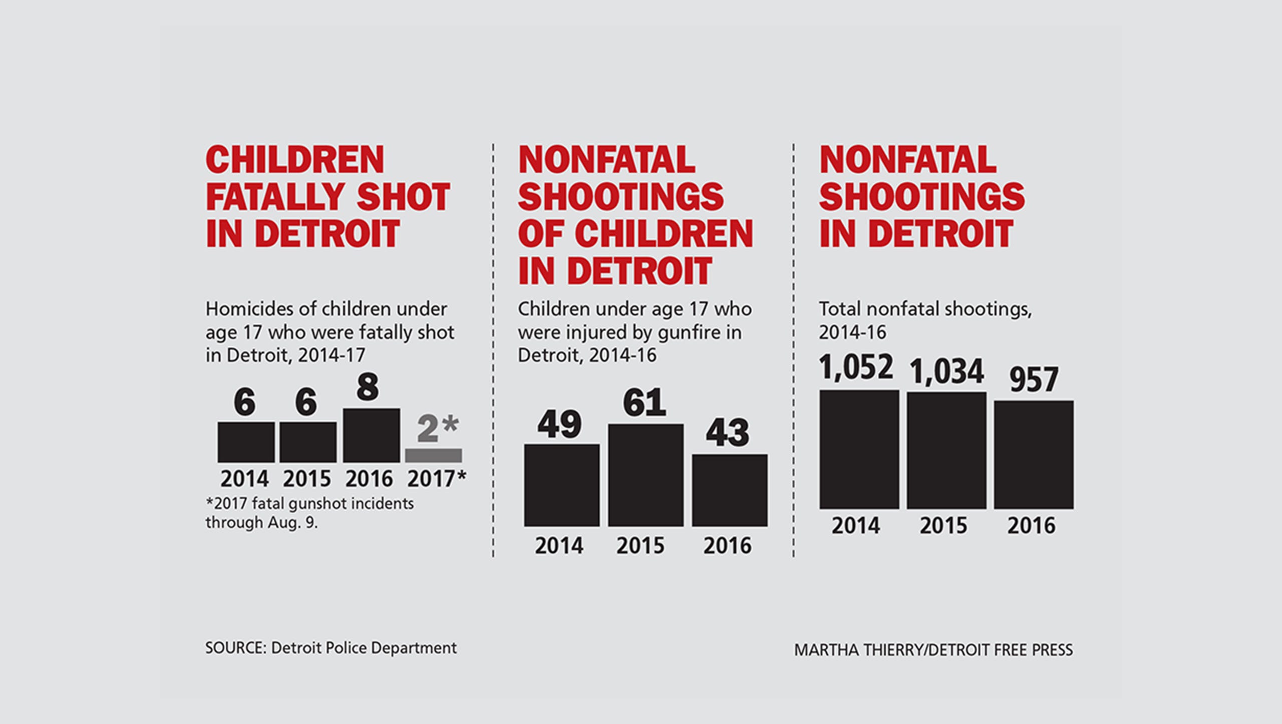 Detroit's high rate of shootings often scars innocent children