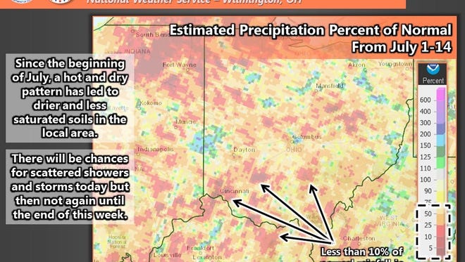 It's been a dry July, according to the National Weather Service.