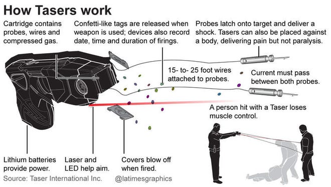 Tasers often don’t work, review of LAPD incidents finds