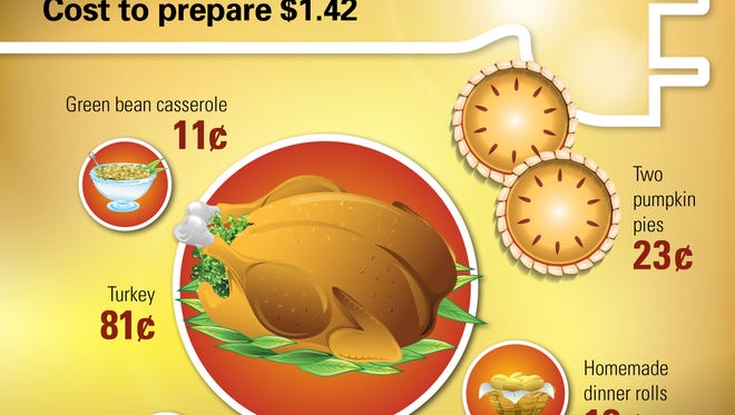 This graphic provided by Alliant Energy shows how much it will cost this year to heat the bird and the side dishes.