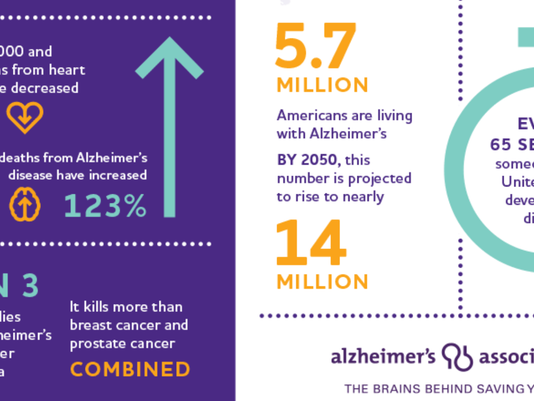Alzheimer's numbers increasing in Brevard, Florida: study