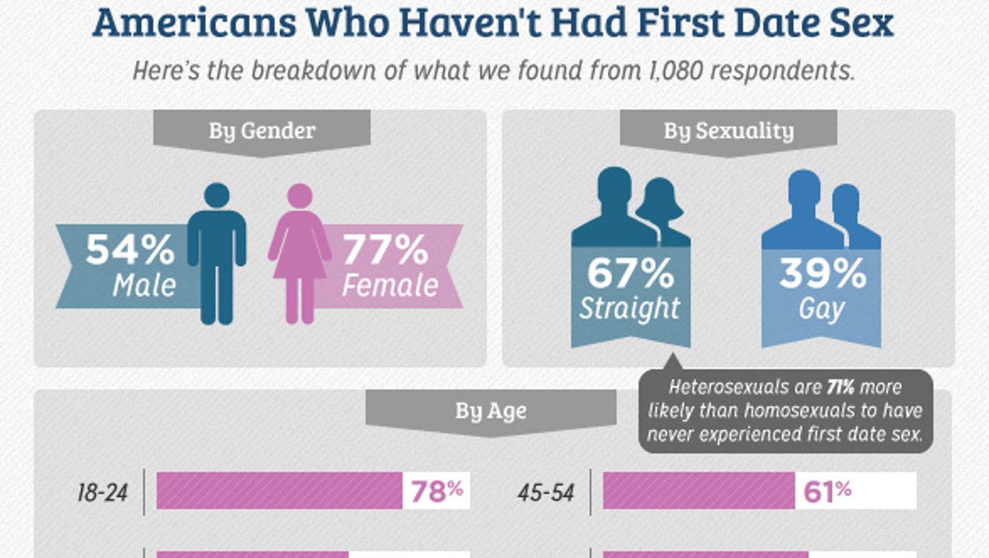 Sex on the first date: How many people are doing it?