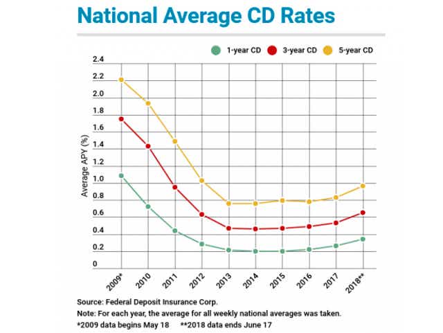 5 year cd rates wells fargo