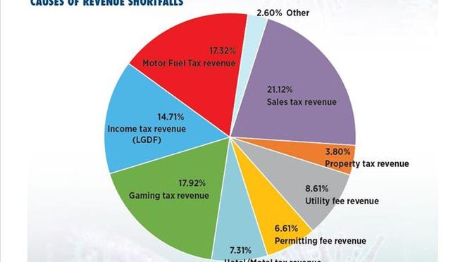The Illinois Municipal League released a survey of local of governments this week which showed 87% anticipate a COVID-19 related revenue shortfall for the period of March 1 through July 24. The median overall revenue shortfall estimated by responding municipalities is 20-30% from a year ago. The graphic shows the various causes of anticipated shortfalls. [Illinois Municipal League'