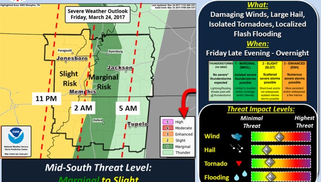 Severe weather is expected in West Tennessee Saturday