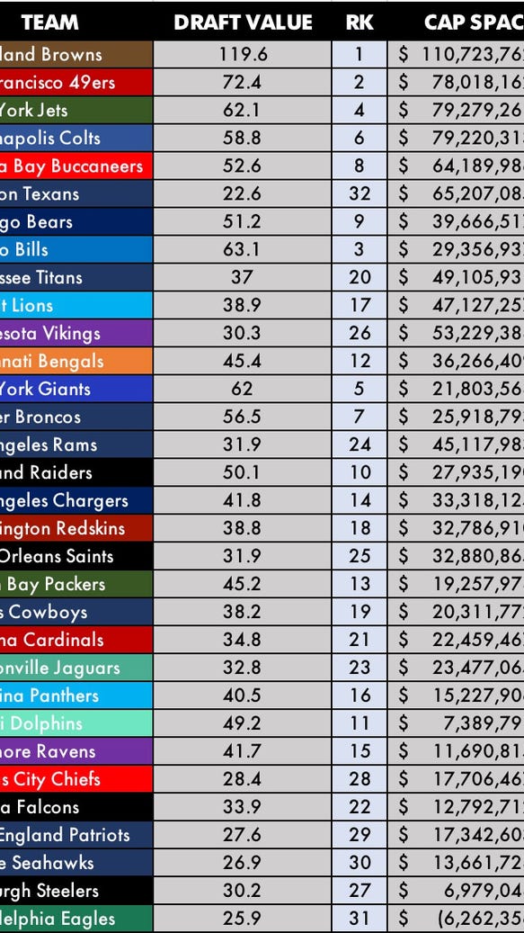 Ranking NFL teams by offseason spending power - USA TODAY