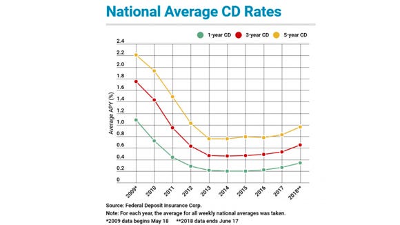 Bank Of The West Cd Rates Bank Of The West Cd Rates