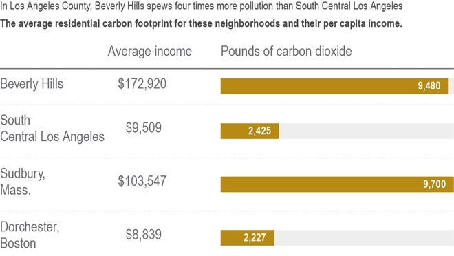The residential carbon footprint for nearby neighborhoods in two cities and their per capita income.