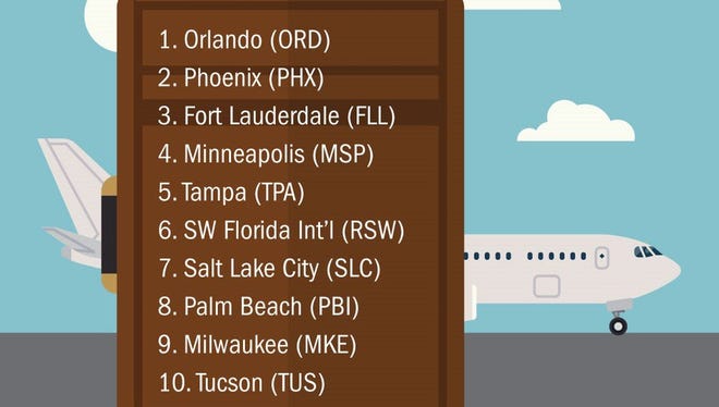 The TSA predicts Southwest Florida International Airport will be the nation's sixth-busiest spring break airport in March 2016.