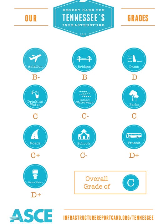 Tennessee infrastructure gets 'C' on report card