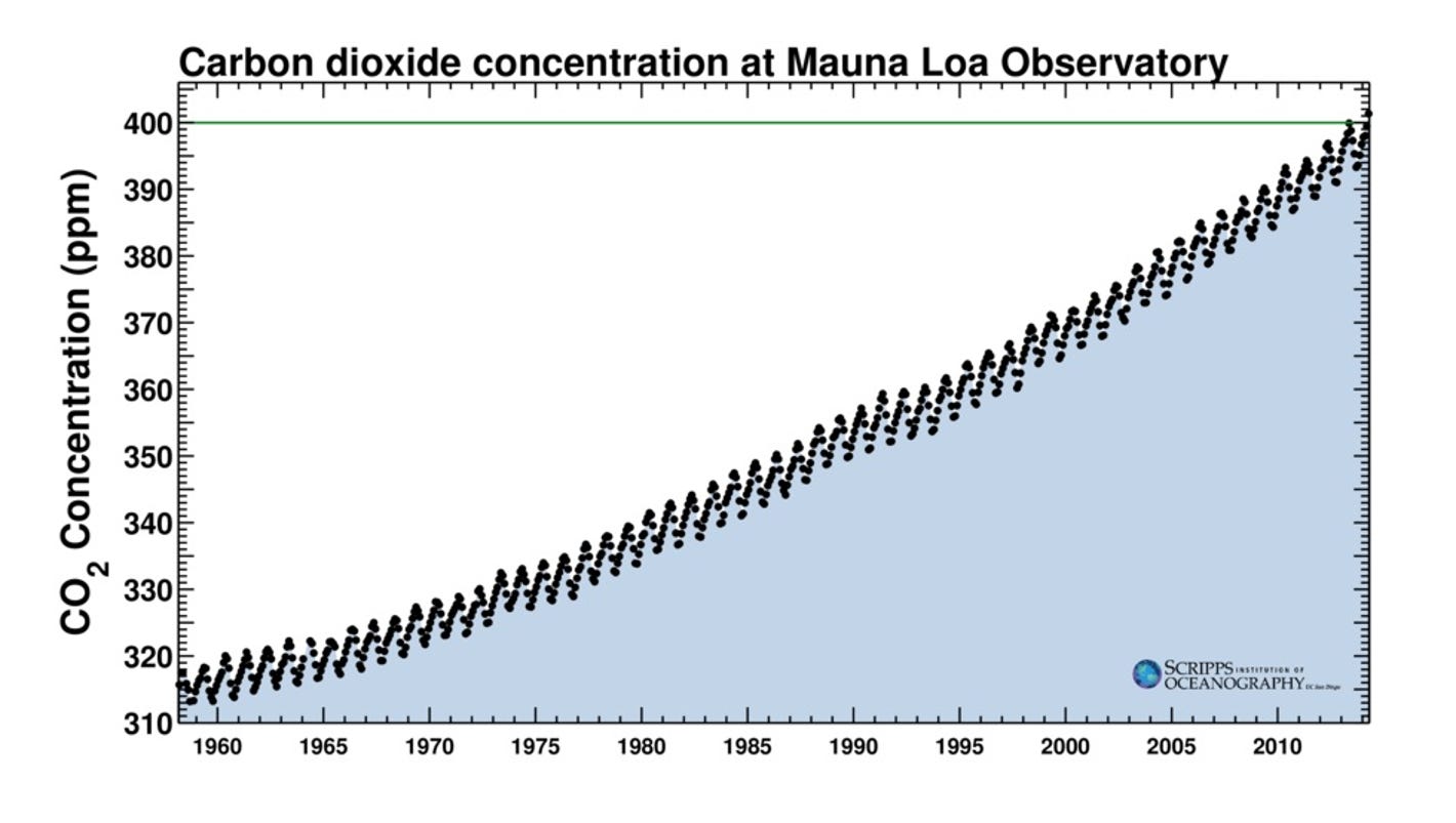 Carbon dioxide in atmosphere at record level