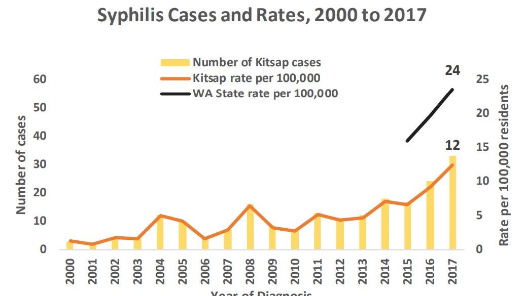 Kitsap Health Officials Track The Local Rise In The Std Rate