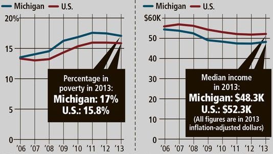 According to the American Community Survey by the U.S. Census Bureau, Michigan income has increased but not to pre-recession levels.