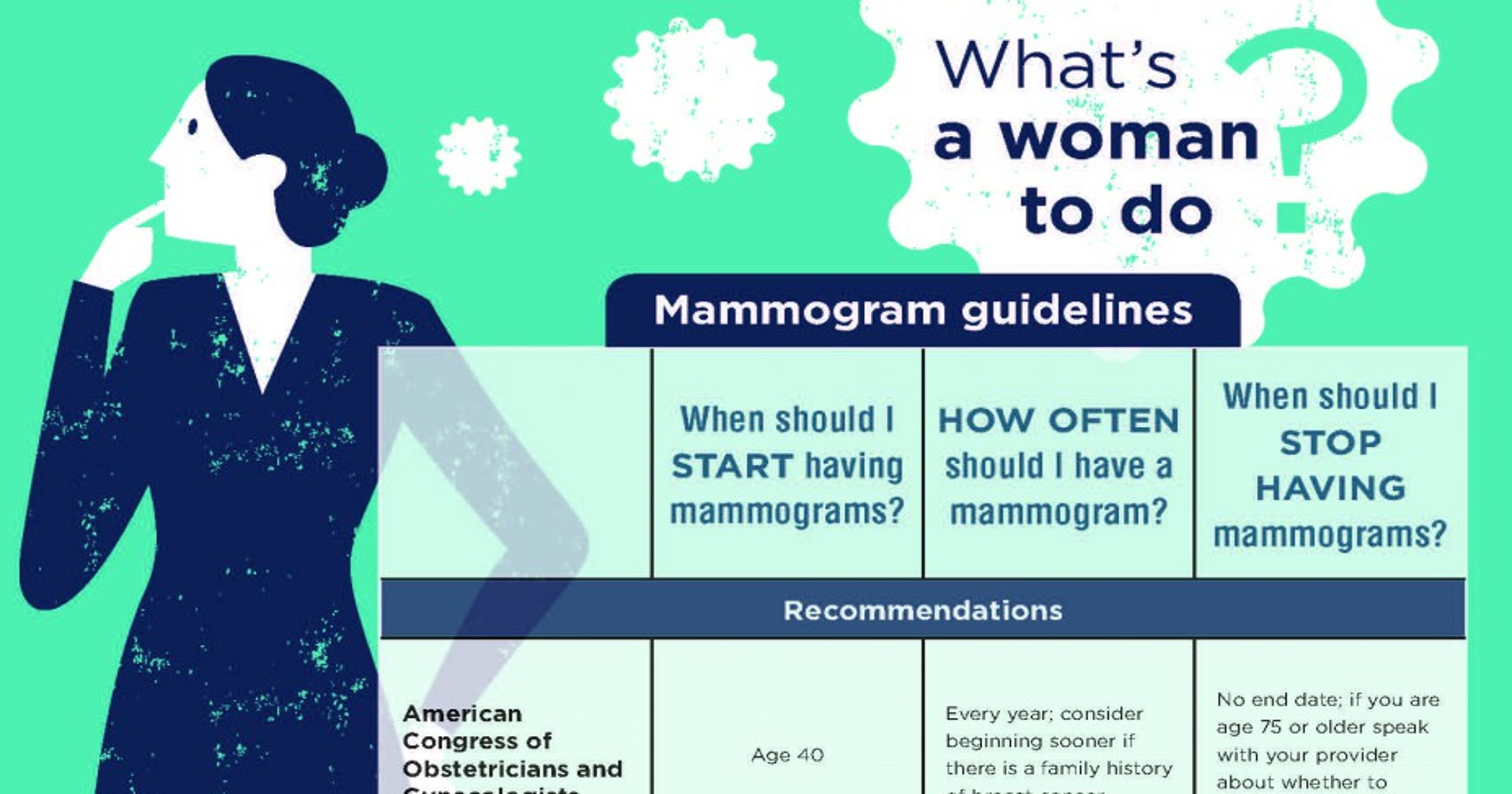 Making sense of the new guidelines for screening mammograms