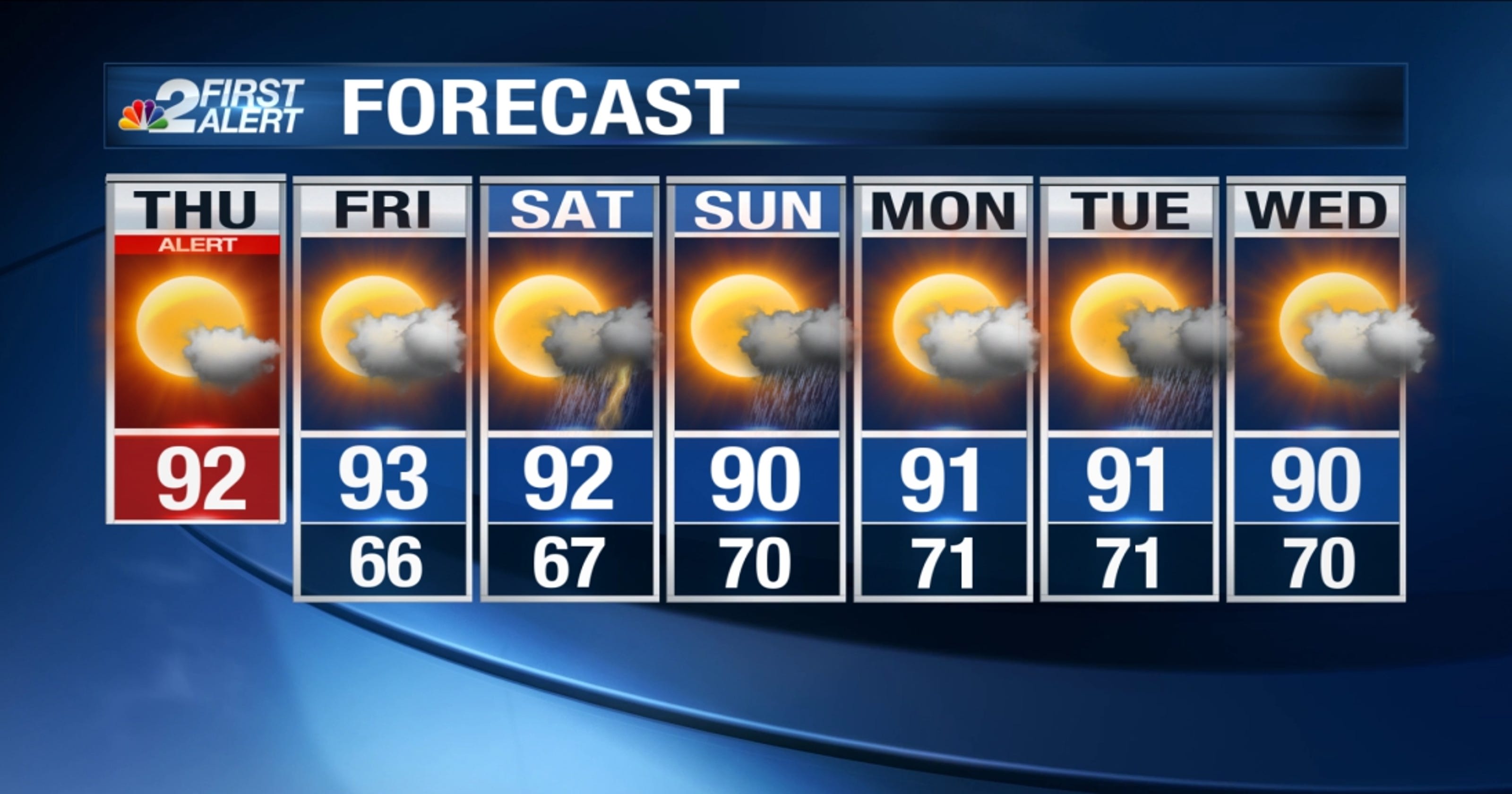 SW FL Weather Forecast: Some of the hottest temps of the year Thursday today's weather high temperature