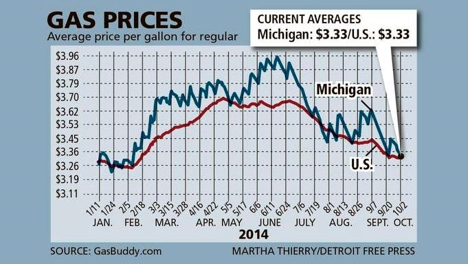 Michigan Gas Prices Could Drop To Under 3 By Next Week
