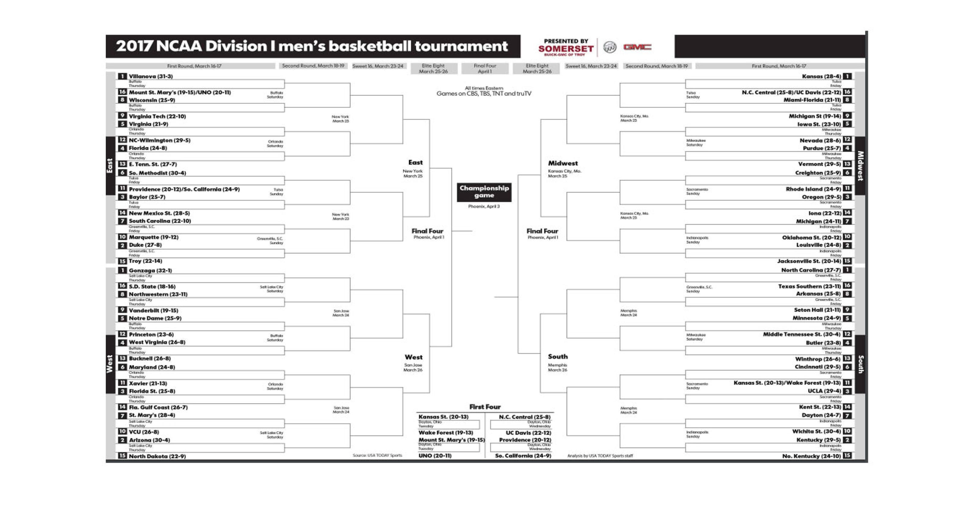 Printable updated 2017 NCAA basketball tournament bracket