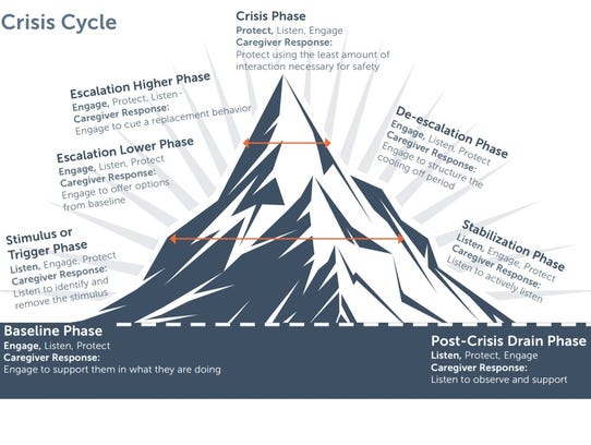 The Crisis Cycle explains the emotional and physical