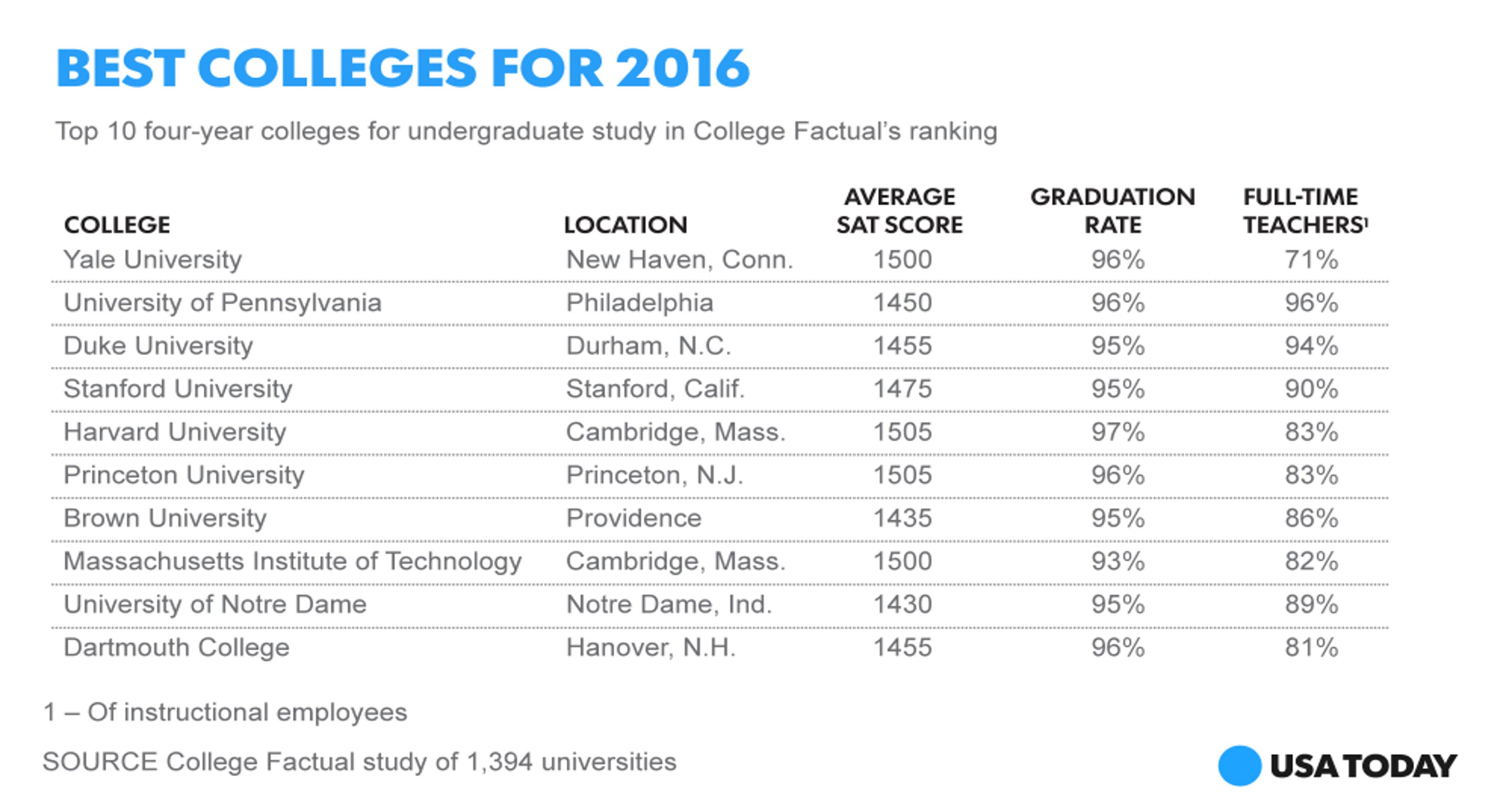 There's a new No. 1 college in the U.S.