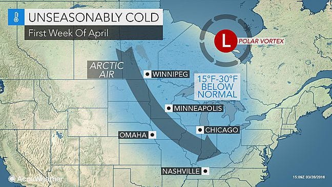 It will be unseasonably cold for the first week of April due to a polar vortex.