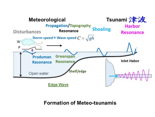This graph shows how meteotsunamis can form on the
